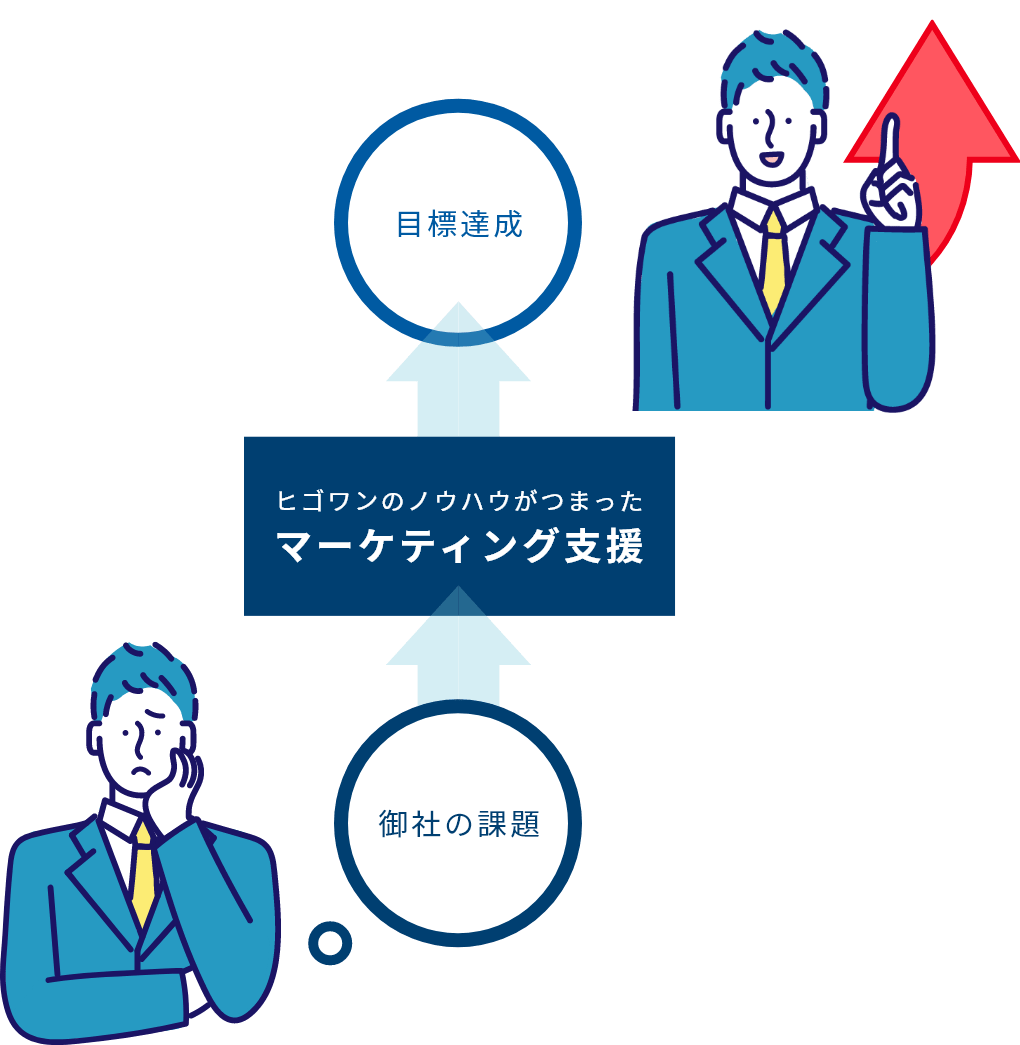 御社の課題をヒゴワンのノウハウがつまったマーケティング支援で目標達成へ