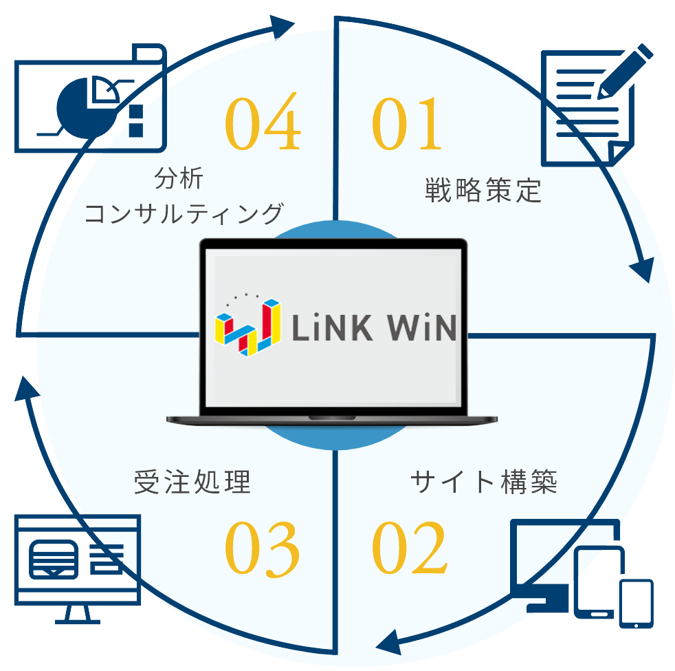 1.戦略策定 2.サイト構築 3.受注処理 4.分析コンサルティング